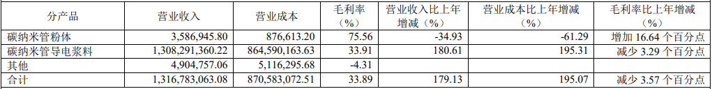 天奈科技2021年主營業務分產品情況