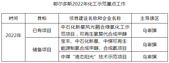 鄂爾多斯目標2024年建60座加氫站 推廣超3000輛燃料電池車