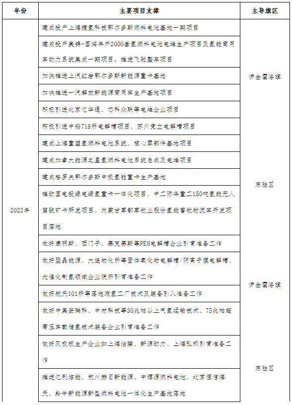鄂爾多斯目標2024年建60座加氫站 推廣超3000輛燃料電池車