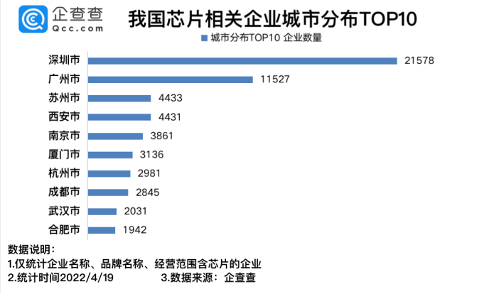 我國現存芯片相關企業12.04萬家 2021年新增4.74萬家 我國現存芯片相關企業12.04萬家 2021年新增4.74萬家