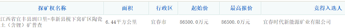 寧德時代子公司宜春時代新能源礦業(yè)獲得宜春鋰礦探礦權