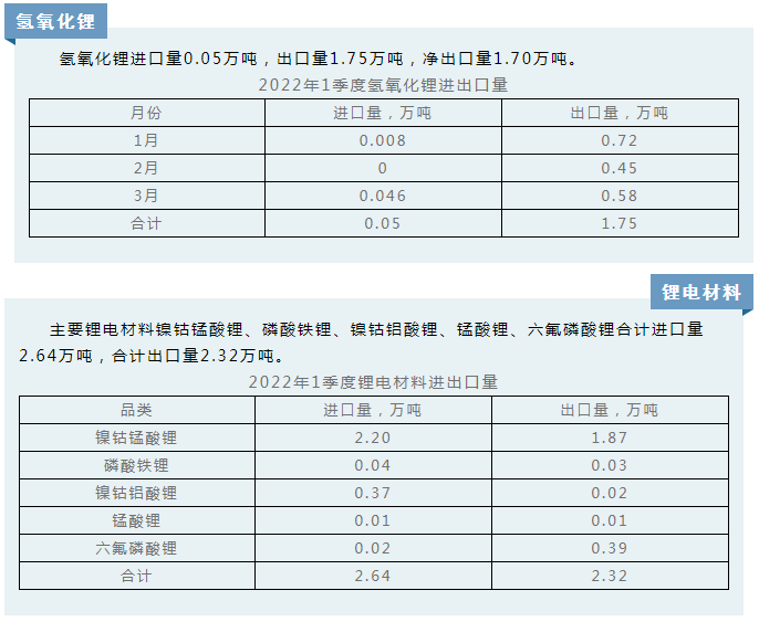 2022年一季度鋰精礦進口52.9萬噸 碳酸鋰進口量2.75萬噸 2022年一季度鋰精礦進口52.9萬噸 碳酸鋰進口量2.75萬噸