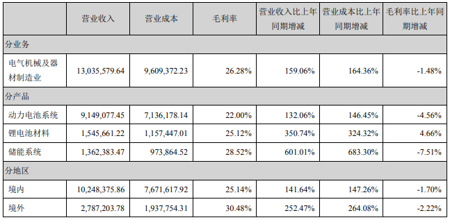 占寧德時代營業收入或營業利潤 10%以上的行業、產品、地區、銷售模式的情況（單位：萬元）