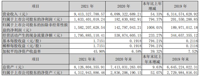 華昌化工2021年主要會計數據 單位：元