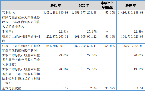 長虹能源近三年主要會計數據和財務指標(單位:元) 長虹能源近三年主要會計數據和財務指標(單位:元)