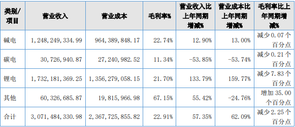 長虹能源2021年分產品營收情況(單位:元) 長虹能源2021年分產品營收情況(單位:元)