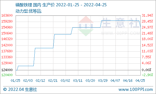 磷酸鐵鋰市場延續平穩運行 動力型優等品報價16萬元/噸