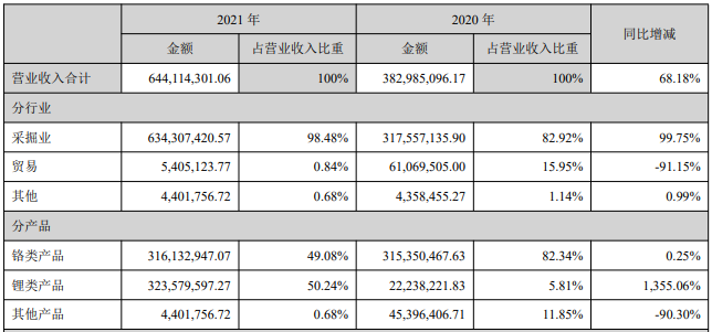 2021年西藏礦業營業收入構成（單位：元）