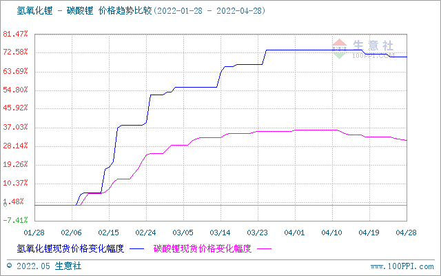 4月碳酸鋰價格止漲回調 氫氧化鋰高位松動 磷酸鐵鋰弱穩運行 4月碳酸鋰價格止漲回調 氫氧化鋰高位松動 磷酸鐵鋰弱穩運行
