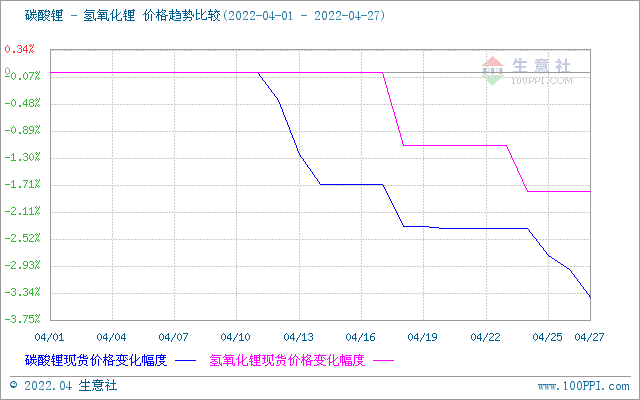 4月碳酸鋰價格止漲回調 氫氧化鋰高位松動 磷酸鐵鋰弱穩運行 4月碳酸鋰價格止漲回調 氫氧化鋰高位松動 磷酸鐵鋰弱穩運行