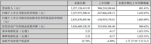 天齊鋰業(yè)2022年第一季度主要財(cái)務(wù)數(shù)據(jù)（單位：元）