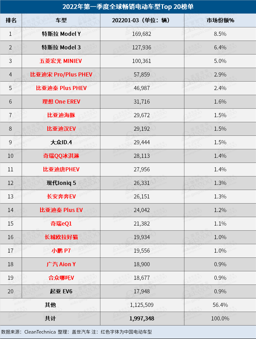 3月全球電動(dòng)車銷量榜:特斯拉反超比亞迪 奇瑞QQ冰淇淋進(jìn)步神速 3月全球電動(dòng)車銷量榜:特斯拉反超比亞迪 奇瑞QQ冰淇淋進(jìn)步神速