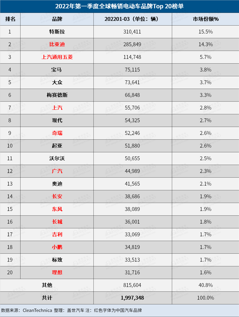 3月全球電動(dòng)車銷量榜:特斯拉反超比亞迪 奇瑞QQ冰淇淋進(jìn)步神速 3月全球電動(dòng)車銷量榜:特斯拉反超比亞迪 奇瑞QQ冰淇淋進(jìn)步神速