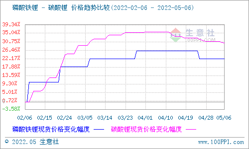 節后碳酸鋰震蕩下行 短期仍偏弱整理