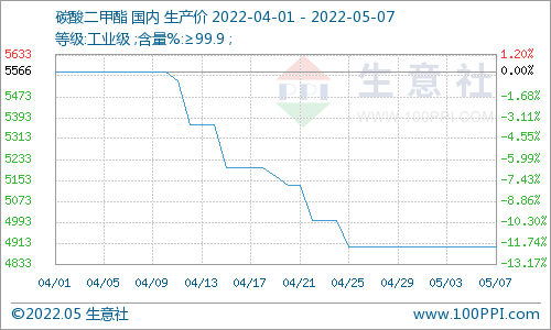 節(jié)后首周 碳酸二甲酯持穩(wěn)整理運(yùn)行