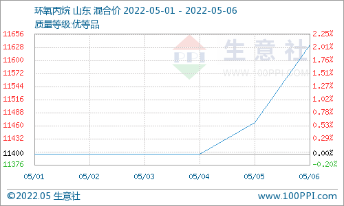 節(jié)后首周 碳酸二甲酯持穩(wěn)整理運(yùn)行