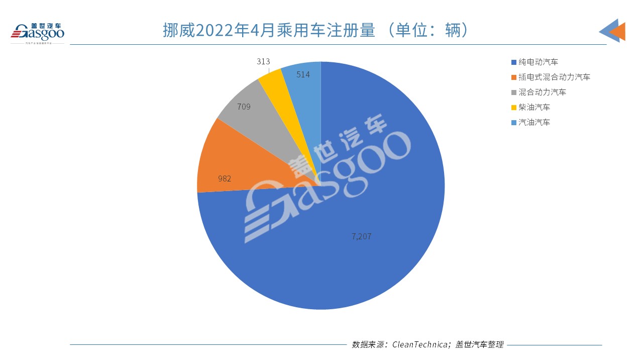 挪威4月新車銷量同比下跌26% 電動汽車市場份額上漲至84.2% 挪威4月新車銷量同比下跌26% 電動汽車市場份額上漲至84.2%