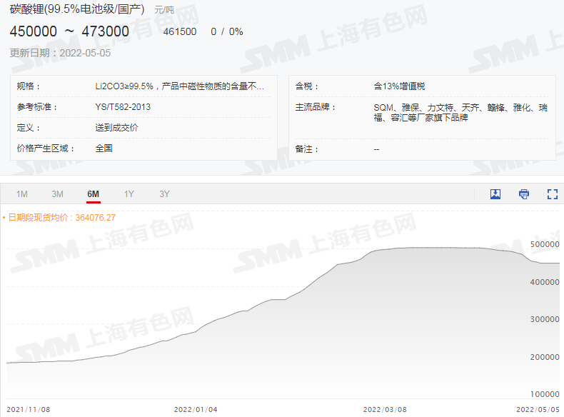 本周碳酸鋰氫氧化鋰價格持穩 鋰輝石精礦均價破4000美元關口！