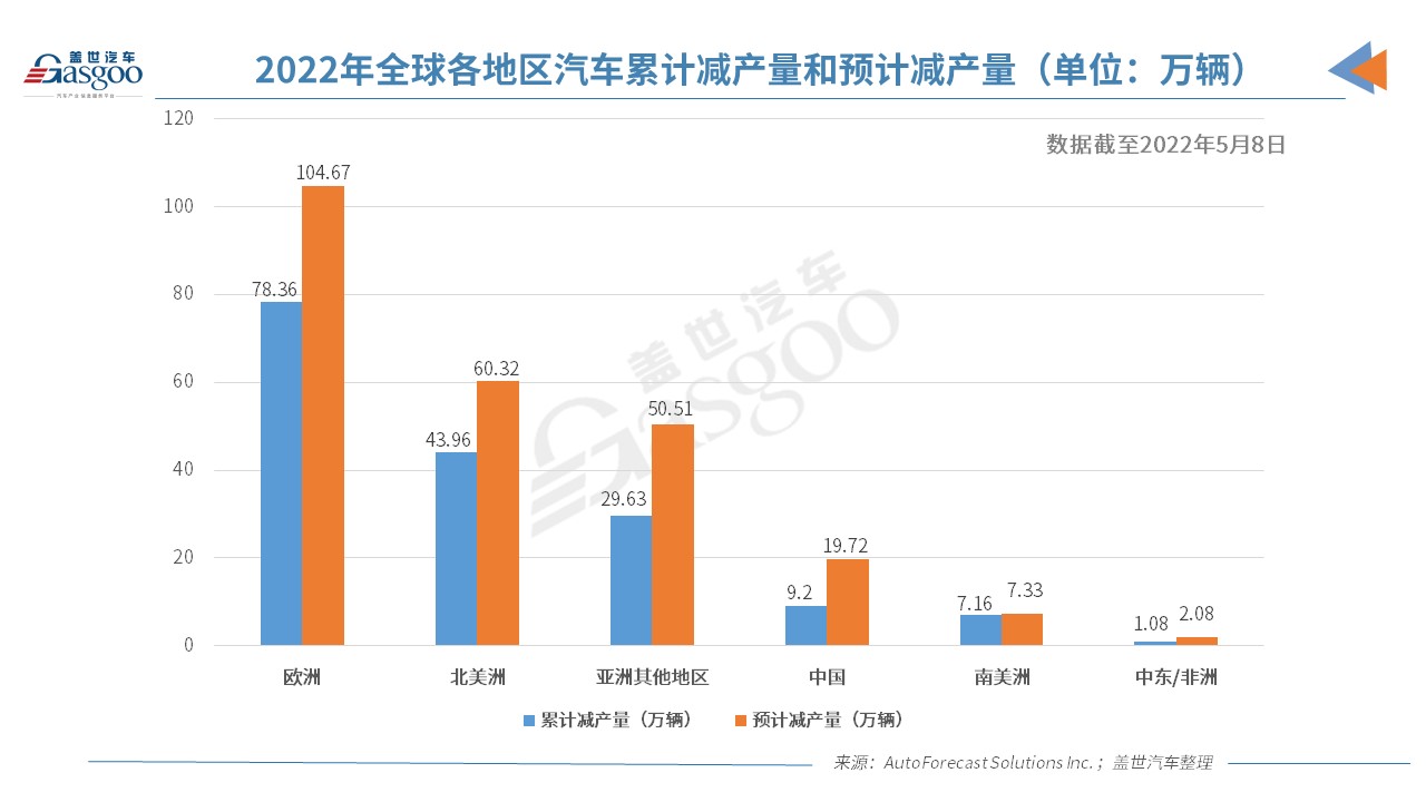 今年全球因缺芯已減產(chǎn)169.38萬輛車 歐洲占46% 今年全球因缺芯已減產(chǎn)169.38萬輛車 歐洲占46%