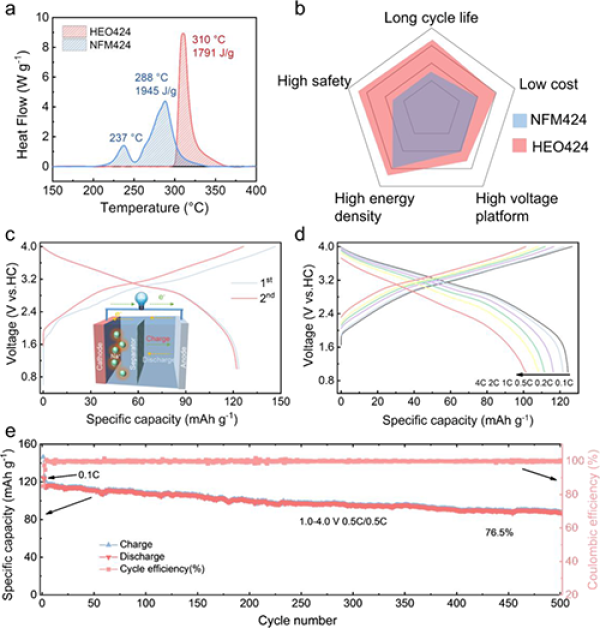 圖3.高熵正極材料實際應用評估 圖3.高熵正極材料實際應用評估