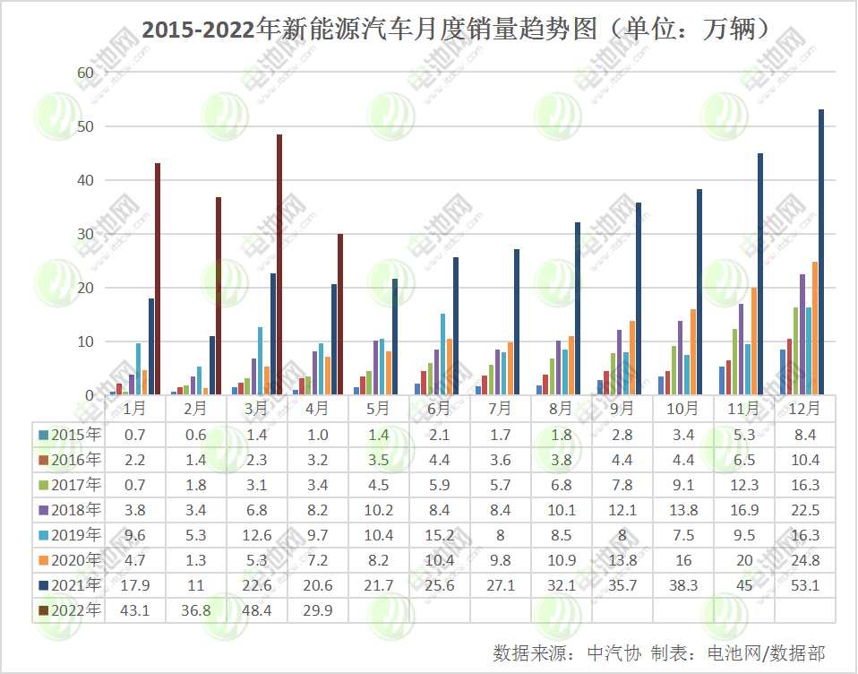 4月我國新能源車銷量29.9萬輛 動力電池裝車量13.3GWh 4月我國新能源車銷量29.9萬輛 動力電池裝車量13.3GWh
