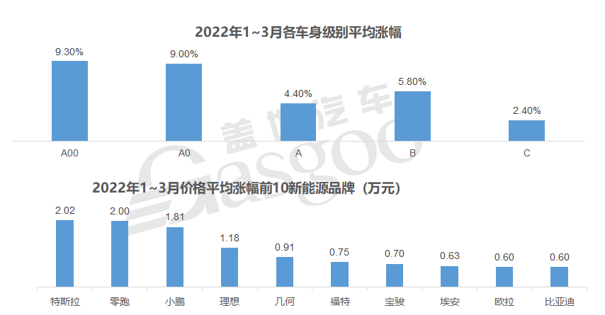 部分新能源車型一季度漲幅情況 部分新能源車型一季度漲幅情況