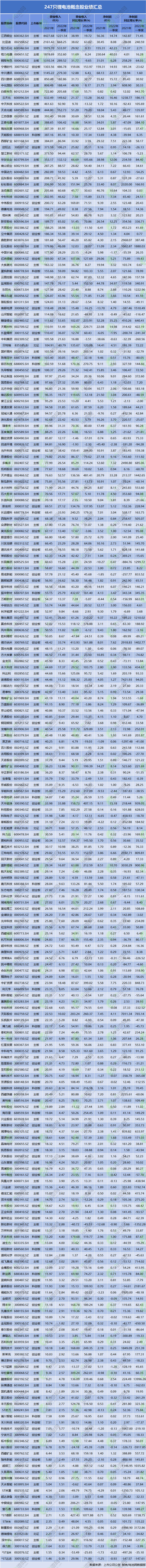 247只鋰電池概念股業(yè)績匯總