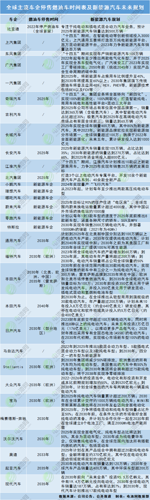全球主流車企停售燃油車時間表及新能源汽車未來規劃