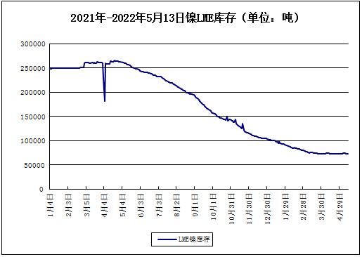 LME鎳庫存 LME鎳庫存