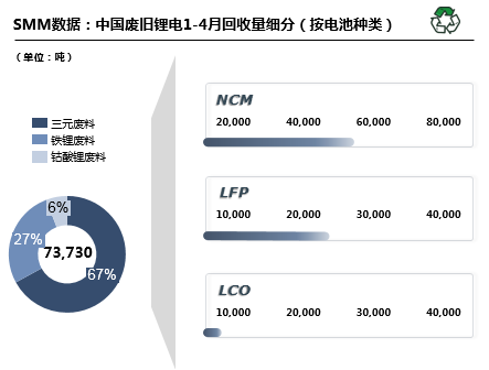 前4月回收廢舊鋰電8.4萬噸 回收再利用可緩解國內原礦供給壓力