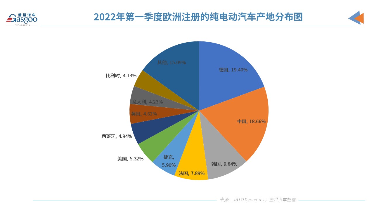 2021年歐洲注冊純電動乘用車120萬輛 超17.57萬輛在中國制造 2021年歐洲注冊純電動乘用車120萬輛 超17.57萬輛在中國制造