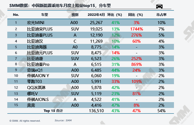 4月新能源車上險(xiǎn)量環(huán)減40%：比亞迪“屠榜” 特斯拉“消失”