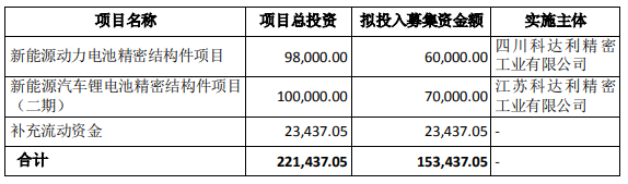 科達利本次發行可轉債募集資金用途 單位：萬元