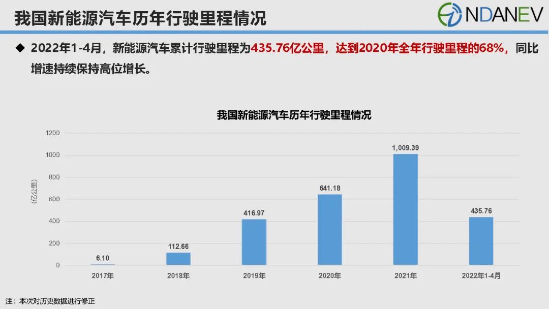 今年前4月我國新能源汽車?yán)塾嬓旭偫锍踢_(dá)435.76億公里