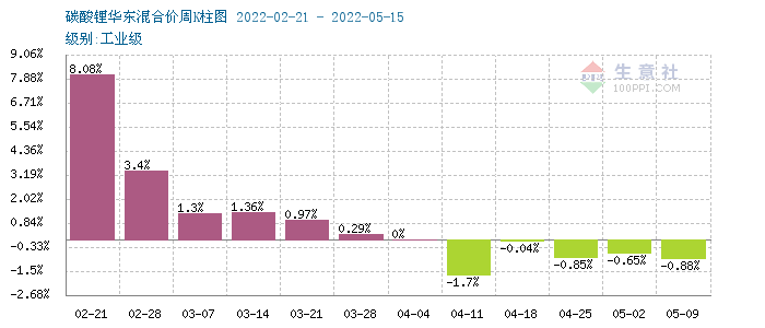 本周電池級碳酸鋰價格大穩(wěn)微動 預(yù)計短期多平穩(wěn)為主 本周電池級碳酸鋰價格大穩(wěn)微動 預(yù)計短期多平穩(wěn)為主