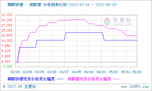 本周電池級碳酸鋰價格大穩(wěn)微動 預(yù)計短期多平穩(wěn)為主 本周電池級碳酸鋰價格大穩(wěn)微動 預(yù)計短期多平穩(wěn)為主