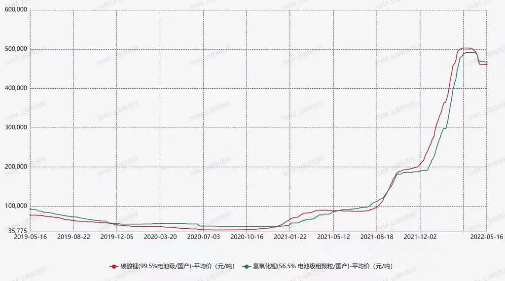 4月價格回顧 4月價格回顧
