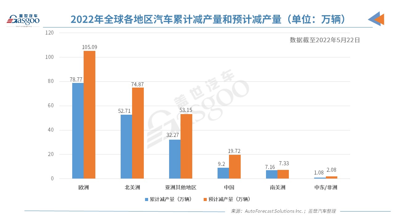 AFS:今年全球因缺芯已累計減產(chǎn)逾180萬輛車 AFS:今年全球因缺芯已累計減產(chǎn)逾180萬輛車