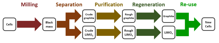 孚能科技直接回收工藝流程
