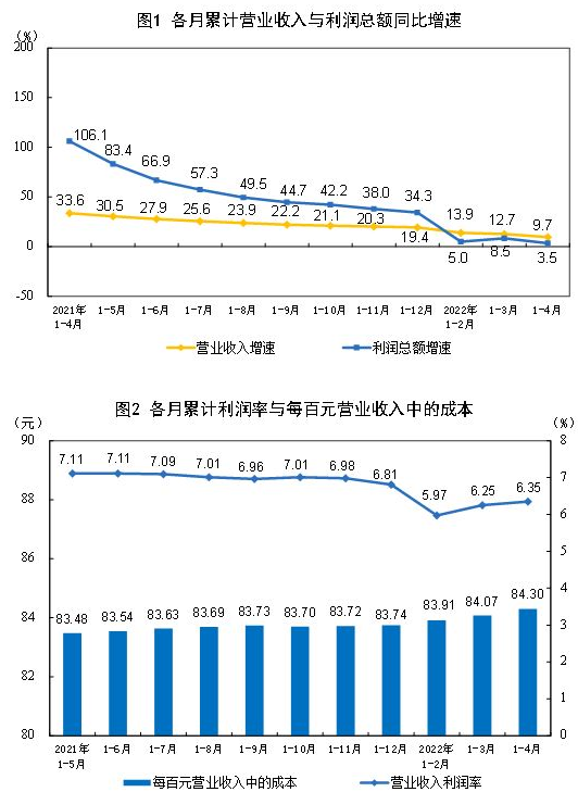 今年前4月我國采礦業利潤總額5435.7億元 同比增長1.46倍 今年前4月我國采礦業利潤總額5435.7億元 同比增長1.46倍