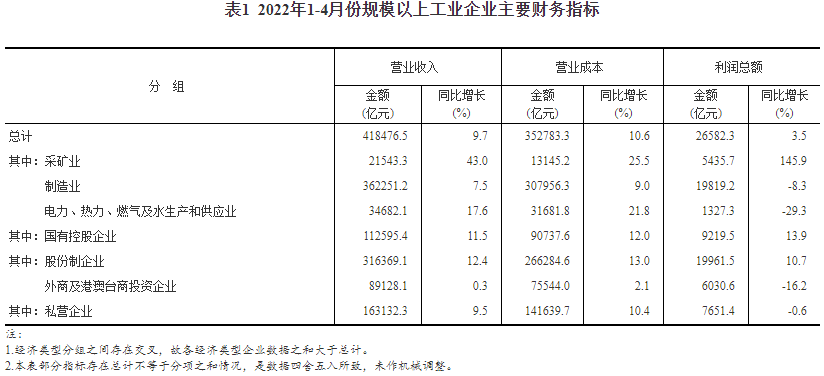 表1 2022年1-4月份規模以上工業企業主要財務指標 表1 2022年1-4月份規模以上工業企業主要財務指標