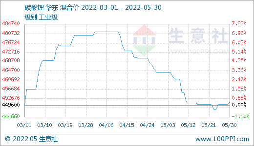 5月碳酸鋰價(jià)格持續(xù)走低 短期高位震蕩調(diào)整 5月碳酸鋰價(jià)格持續(xù)走低 短期高位震蕩調(diào)整