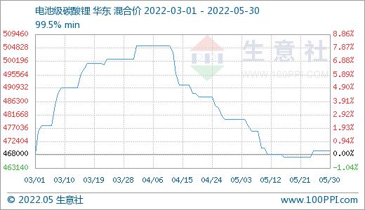 5月碳酸鋰價(jià)格持續(xù)走低 短期高位震蕩調(diào)整 5月碳酸鋰價(jià)格持續(xù)走低 短期高位震蕩調(diào)整
