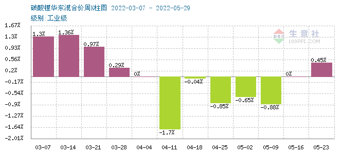 5月碳酸鋰價(jià)格持續(xù)走低 短期高位震蕩調(diào)整 5月碳酸鋰價(jià)格持續(xù)走低 短期高位震蕩調(diào)整