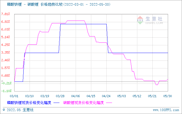 5月碳酸鋰價(jià)格持續(xù)走低 短期高位震蕩調(diào)整 5月碳酸鋰價(jià)格持續(xù)走低 短期高位震蕩調(diào)整