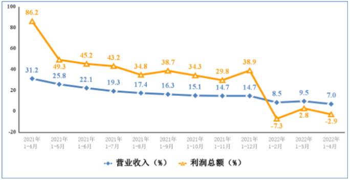 電子信息制造業營業收入、利潤總額累計增速