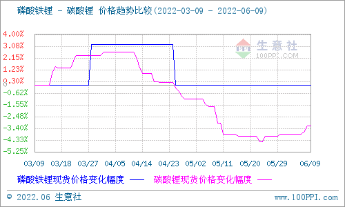 碳酸鋰價格小幅上調 短期可能穩中有升