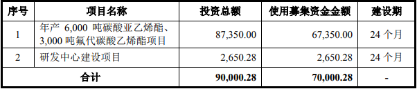 華盛鋰電本次IPO募集資金使用規劃(單位:萬元) 華盛鋰電本次IPO募集資金使用規劃(單位:萬元)