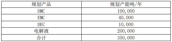 20萬噸/年電解液及配套項(xiàng)目產(chǎn)品及具體規(guī)劃產(chǎn)能
