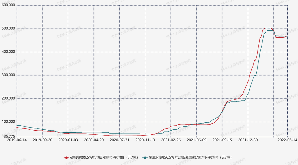 5月價格回顧 數據來源:SMM 5月價格回顧 數據來源:SMM